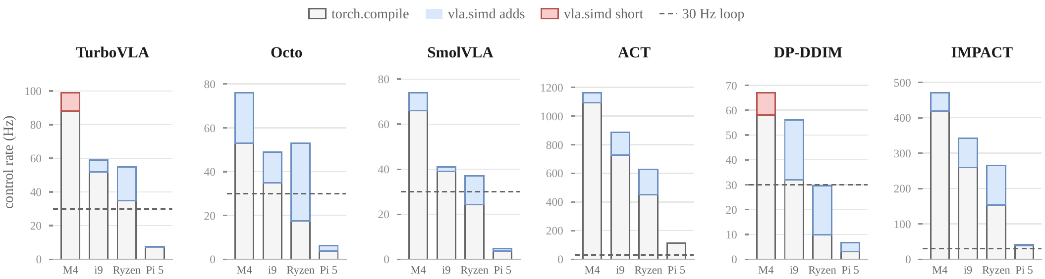 Six bar panels showing control rate on four CPUs, with the torch.compile baseline and the rate added or lost by vla.simd.