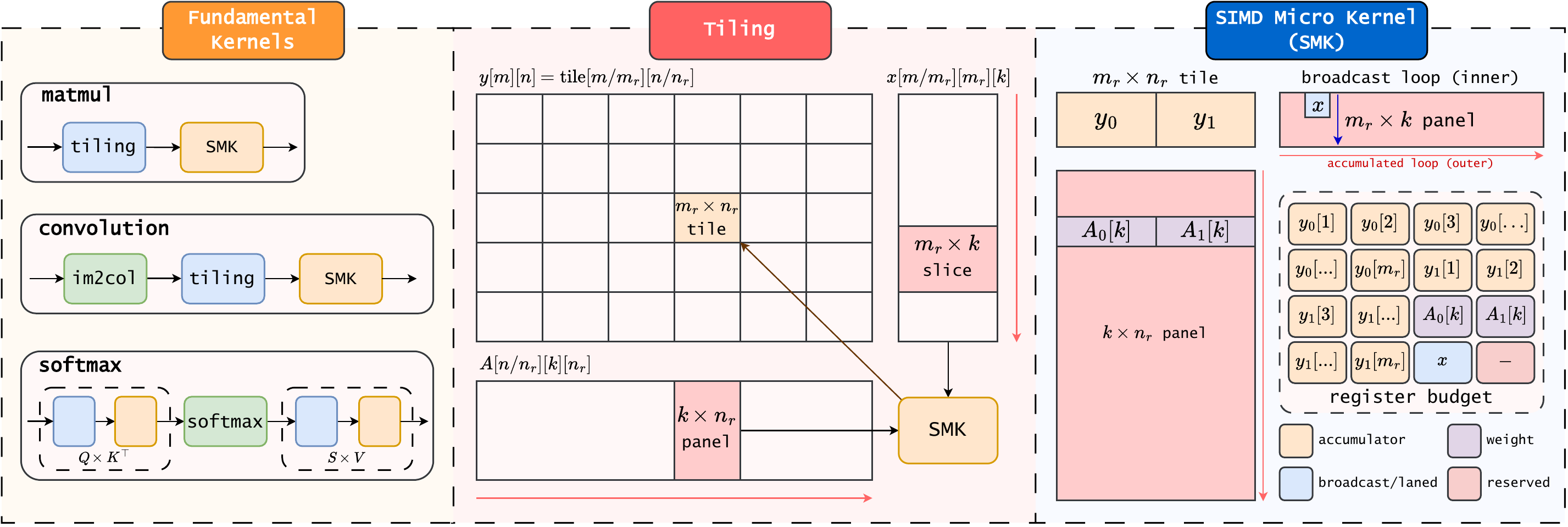 Linear layers, convolutions via panel im2col and attention projections feeding a shared packed-panel SIMD micro-kernel.